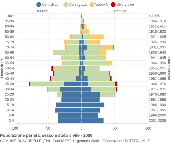 Grafico Popolazione per età, sesso e stato civile Comune di Scurelle (TN)