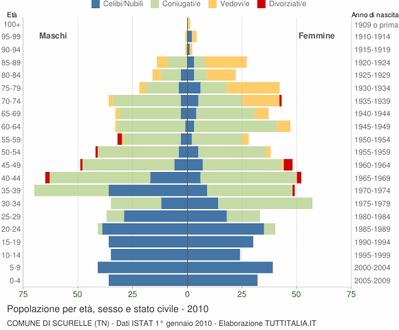 Grafico Popolazione per età, sesso e stato civile Comune di Scurelle (TN)