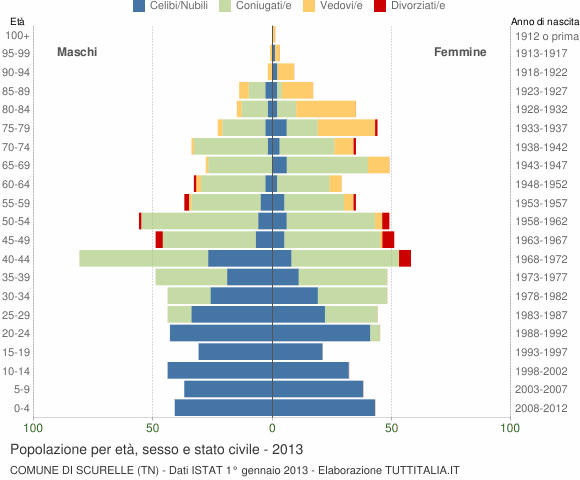 Grafico Popolazione per età, sesso e stato civile Comune di Scurelle (TN)