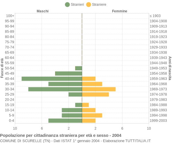 Grafico cittadini stranieri - Scurelle 2004