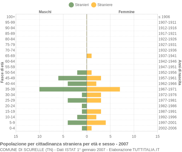 Grafico cittadini stranieri - Scurelle 2007