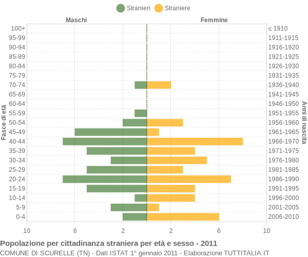 Grafico cittadini stranieri - Scurelle 2011