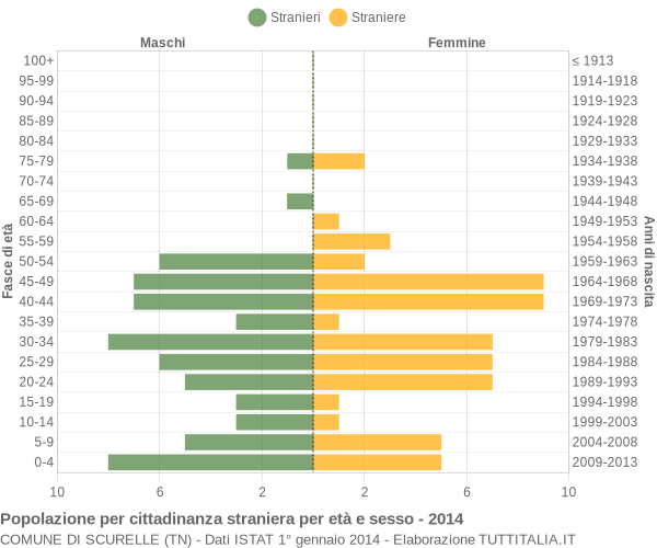 Grafico cittadini stranieri - Scurelle 2014