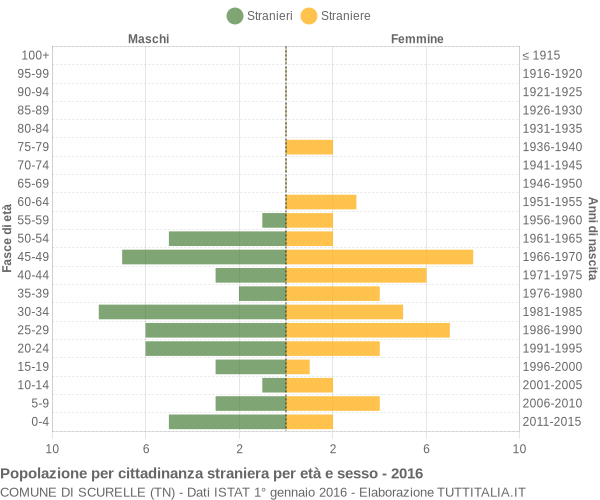 Grafico cittadini stranieri - Scurelle 2016