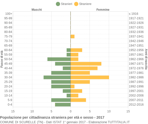 Grafico cittadini stranieri - Scurelle 2017