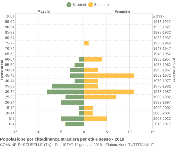 Grafico cittadini stranieri - Scurelle 2018