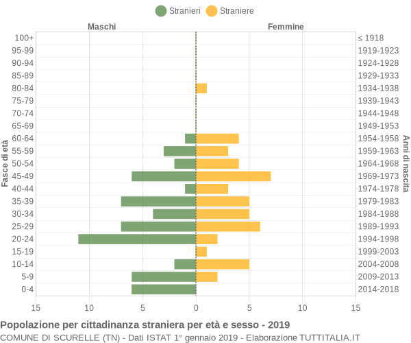 Grafico cittadini stranieri - Scurelle 2019