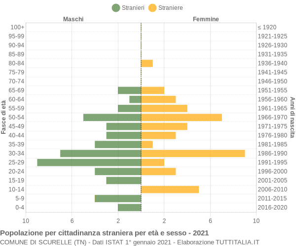 Grafico cittadini stranieri - Scurelle 2021