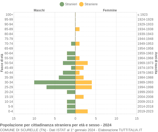 Grafico cittadini stranieri - Scurelle 2024