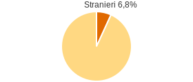 Percentuale cittadini stranieri Comune di Scurelle (TN)