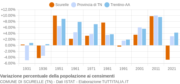 Grafico variazione percentuale della popolazione Comune di Scurelle (TN)