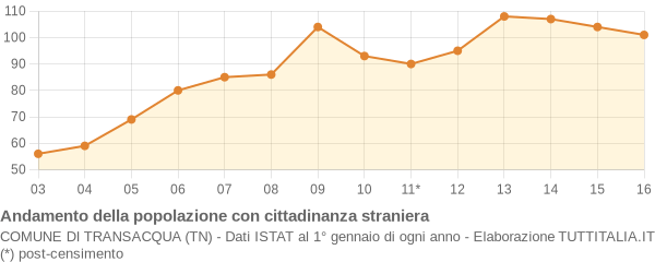 Andamento popolazione stranieri Comune di Transacqua (TN)