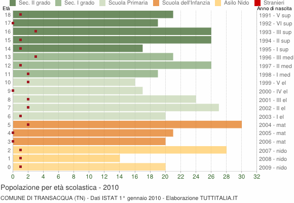 Grafico Popolazione in età scolastica - Transacqua 2010