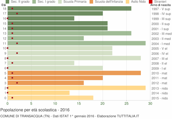 Grafico Popolazione in età scolastica - Transacqua 2016