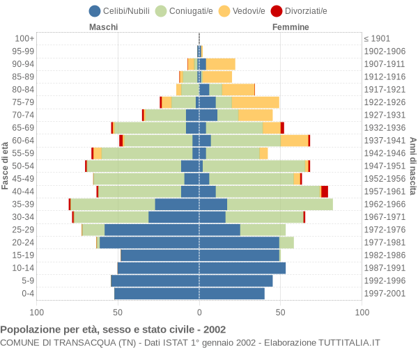 Grafico Popolazione per età, sesso e stato civile Comune di Transacqua (TN)