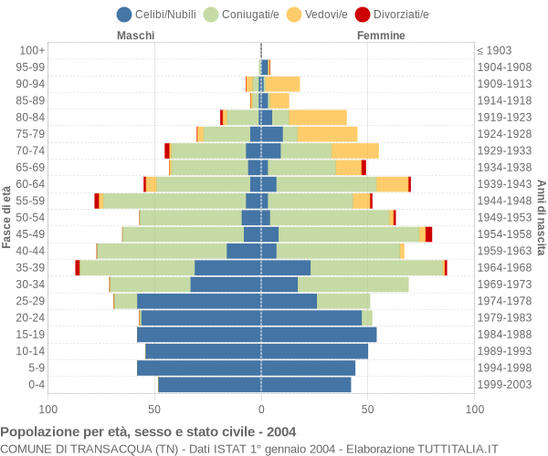 Grafico Popolazione per età, sesso e stato civile Comune di Transacqua (TN)