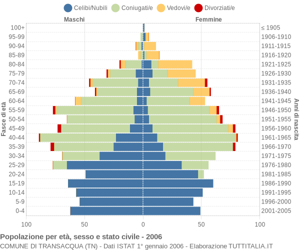 Grafico Popolazione per età, sesso e stato civile Comune di Transacqua (TN)