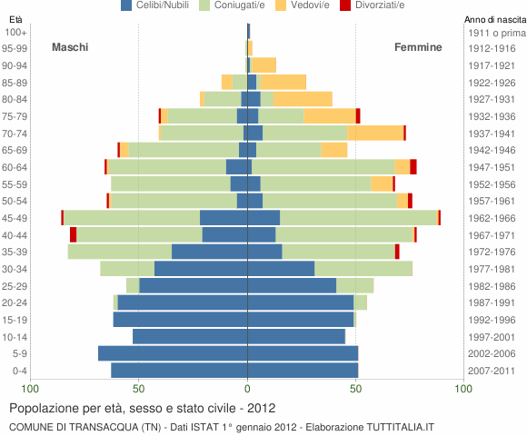 Grafico Popolazione per età, sesso e stato civile Comune di Transacqua (TN)
