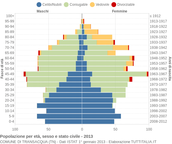 Grafico Popolazione per età, sesso e stato civile Comune di Transacqua (TN)