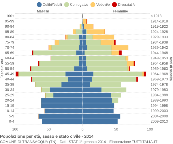 Grafico Popolazione per età, sesso e stato civile Comune di Transacqua (TN)