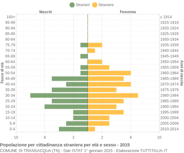 Grafico cittadini stranieri - Transacqua 2015