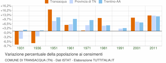 Grafico variazione percentuale della popolazione Comune di Transacqua (TN)