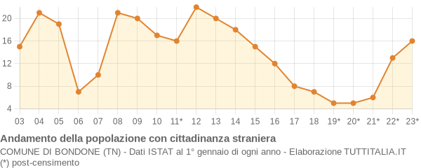 Andamento popolazione stranieri Comune di Bondone (TN)