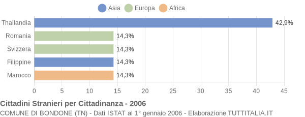 Grafico cittadinanza stranieri - Bondone 2006