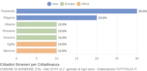 Grafico cittadinanza stranieri - Bondone 2007