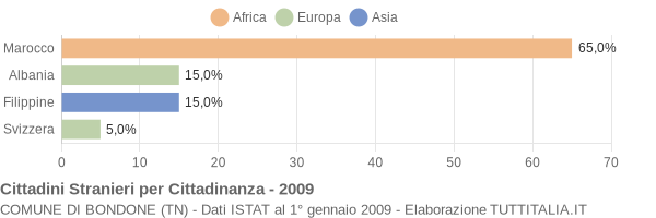 Grafico cittadinanza stranieri - Bondone 2009