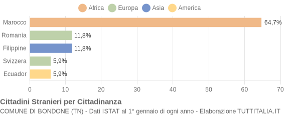 Grafico cittadinanza stranieri - Bondone 2010