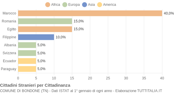 Grafico cittadinanza stranieri - Bondone 2013