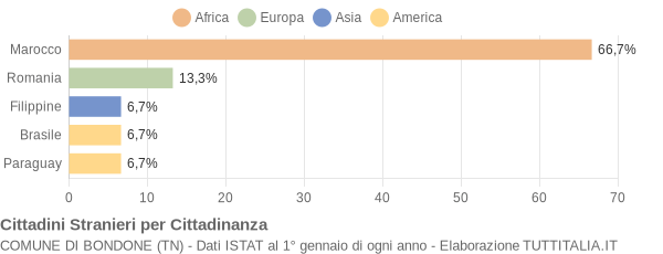 Grafico cittadinanza stranieri - Bondone 2015