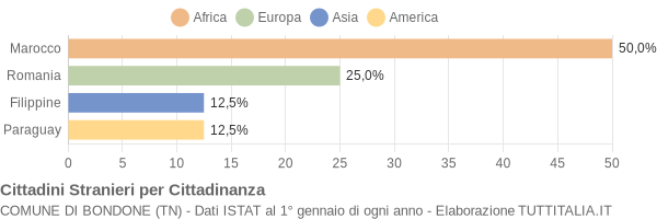 Grafico cittadinanza stranieri - Bondone 2017