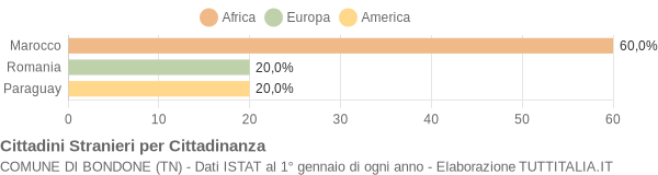 Grafico cittadinanza stranieri - Bondone 2019