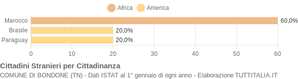 Grafico cittadinanza stranieri - Bondone 2020