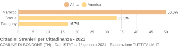 Grafico cittadinanza stranieri - Bondone 2021