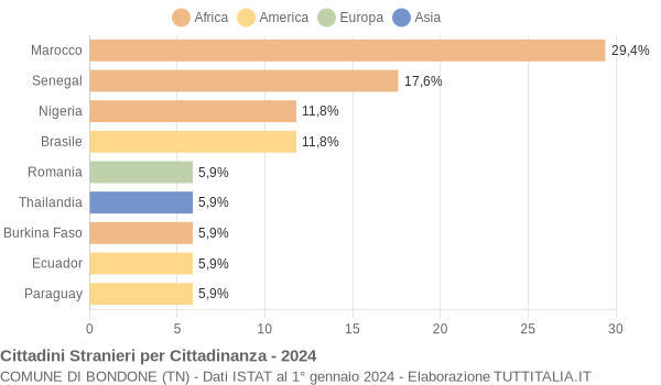 Grafico cittadinanza stranieri - Bondone 2024