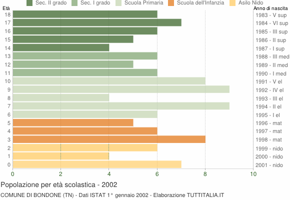 Grafico Popolazione in età scolastica - Bondone 2002