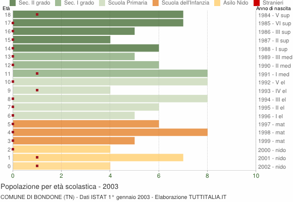 Grafico Popolazione in età scolastica - Bondone 2003