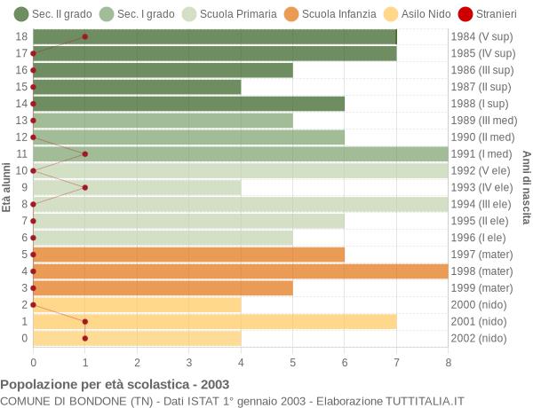 Grafico Popolazione in età scolastica - Bondone 2003