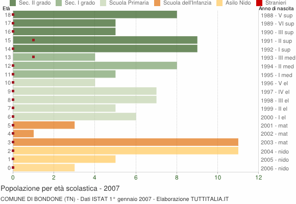 Grafico Popolazione in età scolastica - Bondone 2007