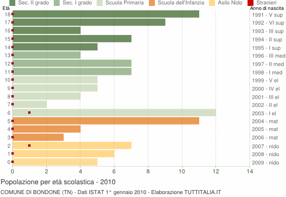 Grafico Popolazione in età scolastica - Bondone 2010