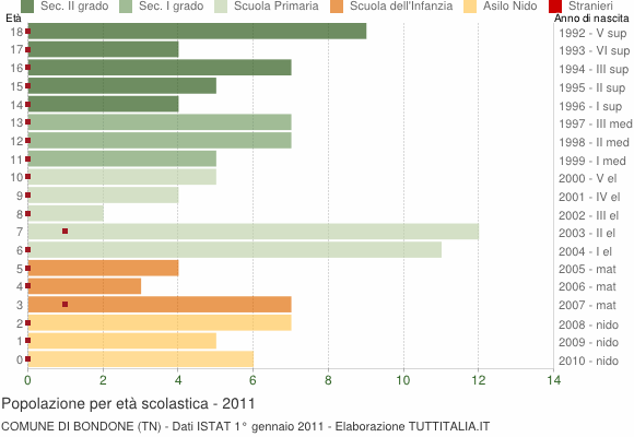 Grafico Popolazione in età scolastica - Bondone 2011