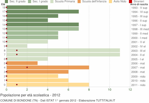 Grafico Popolazione in età scolastica - Bondone 2012