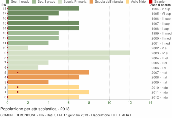 Grafico Popolazione in età scolastica - Bondone 2013