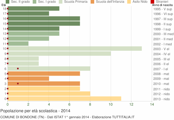 Grafico Popolazione in età scolastica - Bondone 2014