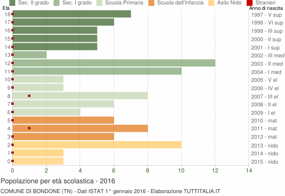 Grafico Popolazione in età scolastica - Bondone 2016