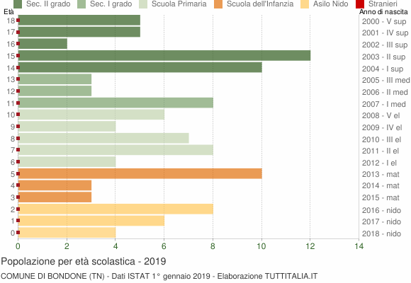 Grafico Popolazione in età scolastica - Bondone 2019