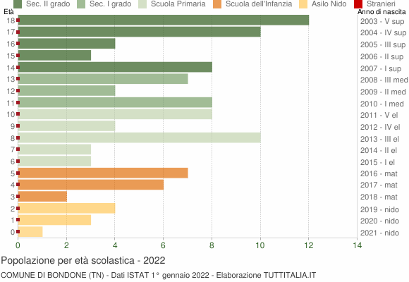 Grafico Popolazione in età scolastica - Bondone 2022